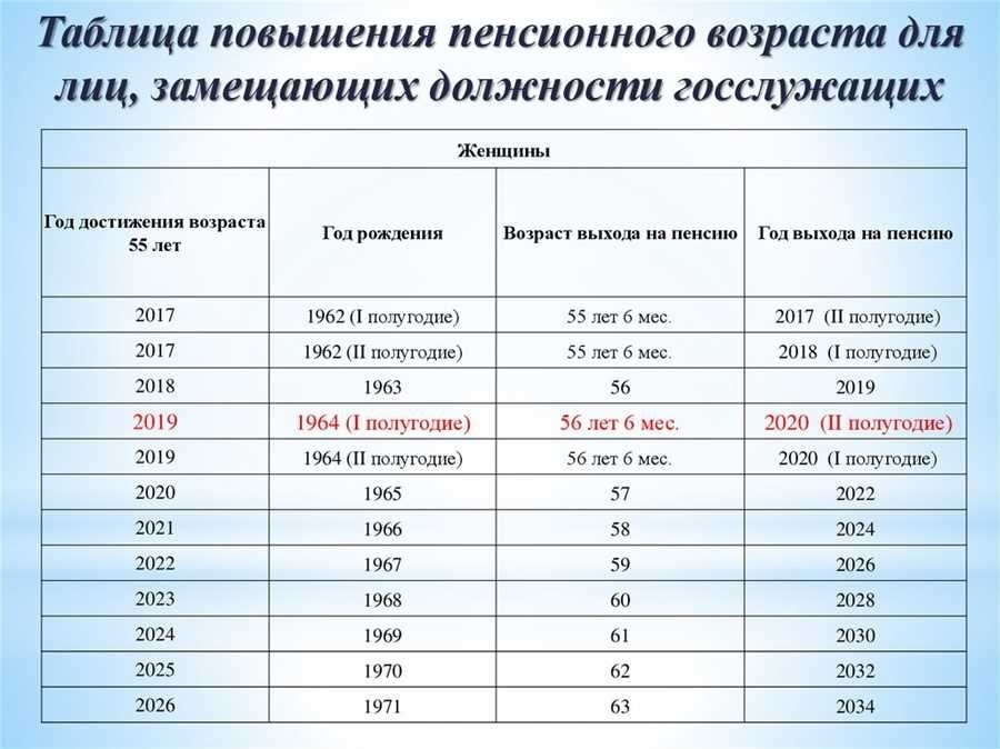 - включите ключевое слово возраст выхода на пенсию в россии