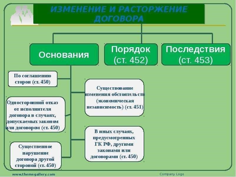 Изменение и расторжение договора услуги юристов и консультации