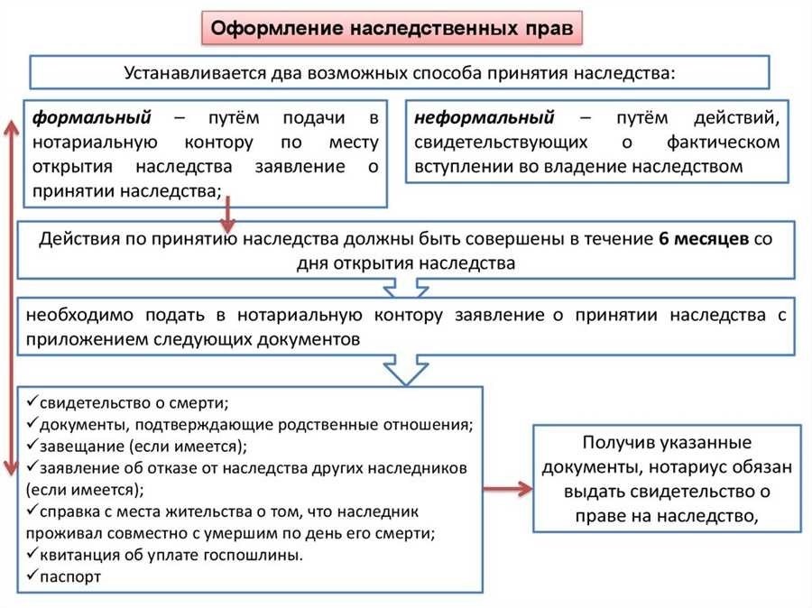 Как оформить наследство основные шаги и советы