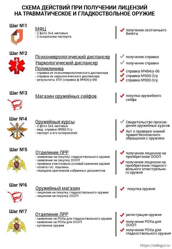 Как получить разрешение на охотничье оружие шаги и инструкции