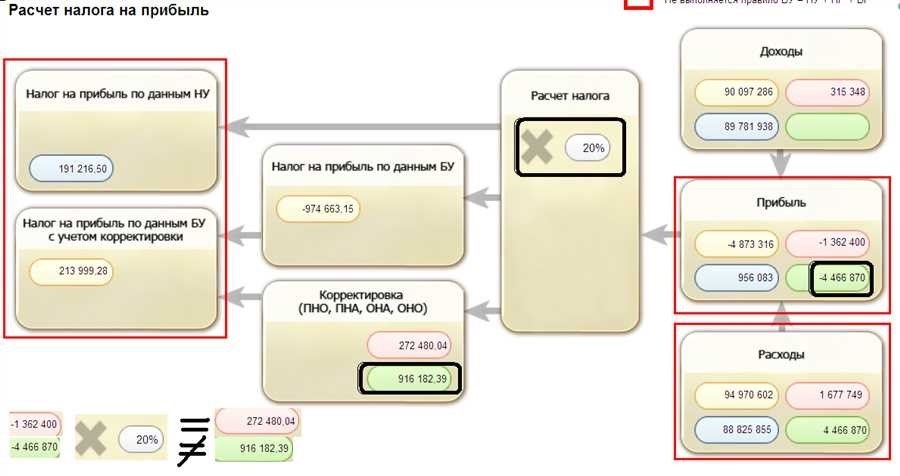 Как рассчитать налог на прибыль легкий способ и советы