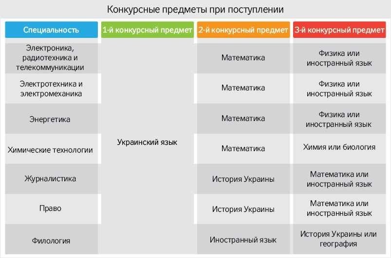 Какие предметы сдавать на юриста список экзаменов и требования.