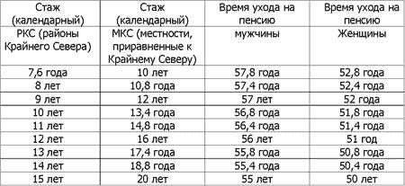 Какие условия и сколько лет нужно отработать чтобы получить пенсию 