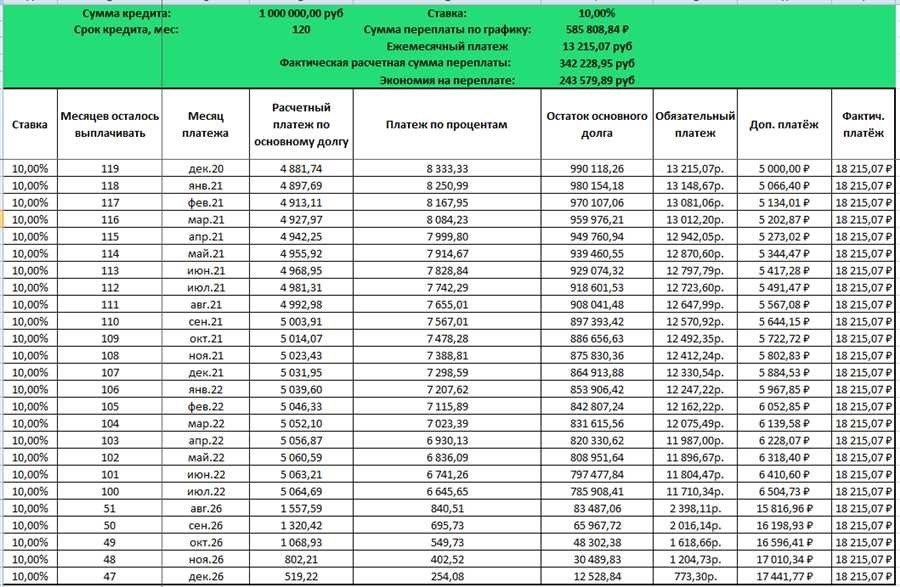 Калькулятор досрочного погашения кредита расчет и сбережения