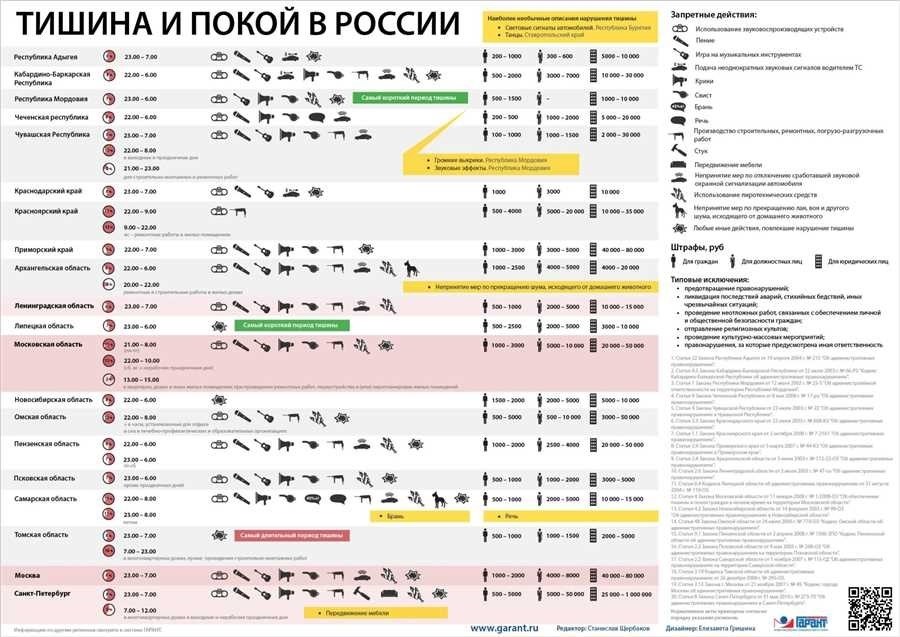 Когда можно шуметь в квартире по закону правила и ограничения