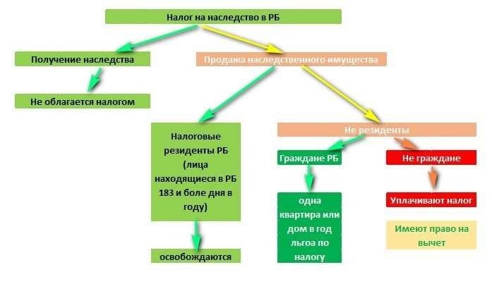 Налог на наследство прямой или косвенный узнайте ответ и получите сведения о налогообложении наследу