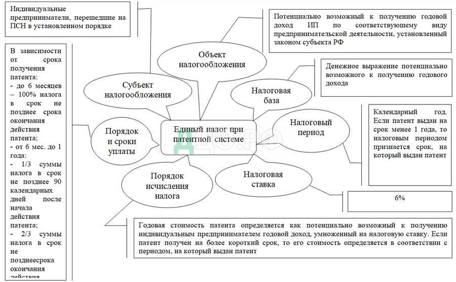 Налогообложение патент для ип как оптимизировать налоговые платежи