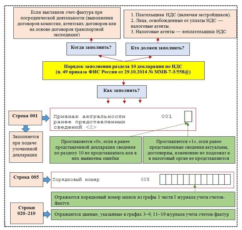 Налоговый период ндс основные моменты сроки и правила