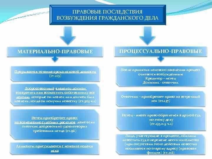 Обновление гражданского процессуального кодекса новые изменения и последствия