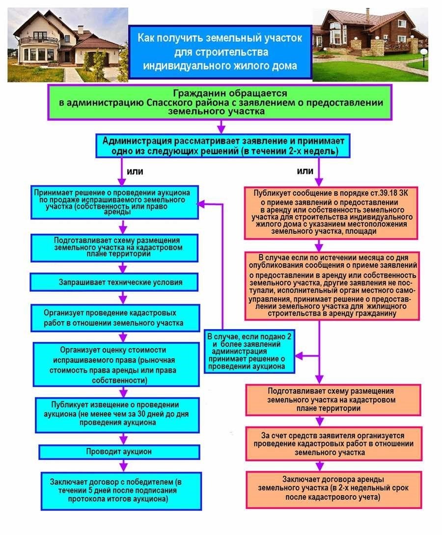Оформление земельного участка в собственность подробная инструкция и правовая поддержка