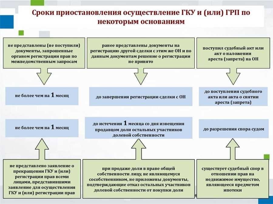 Оптимизированный кадастровый учет земельного участка услуги и сопутствующие процедуры для получения 