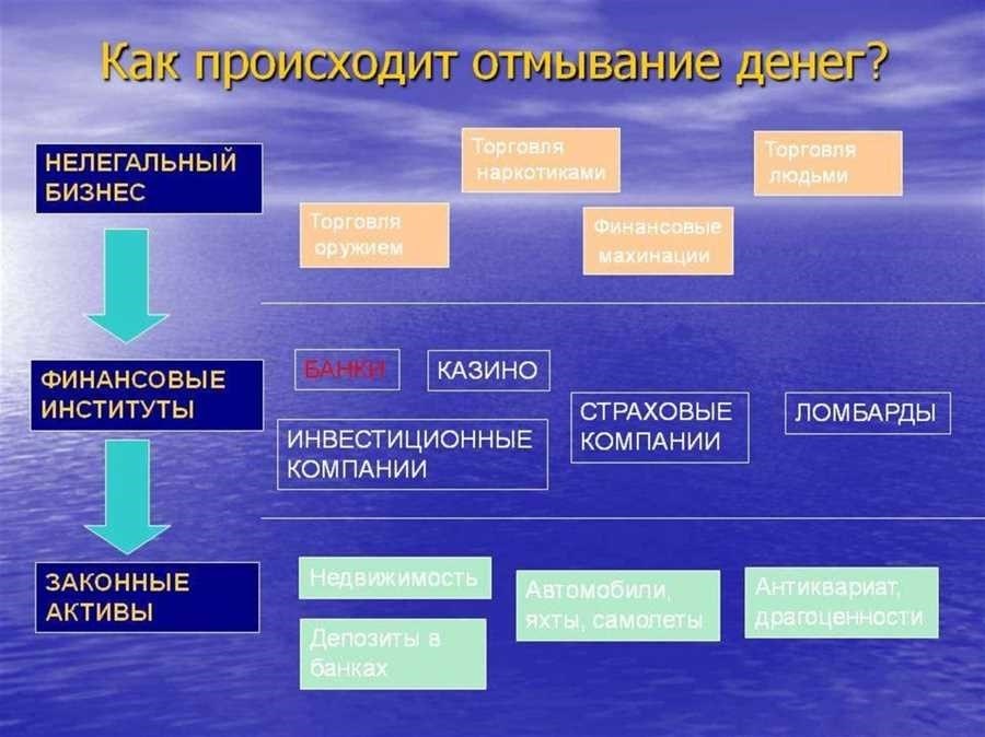 Отмывание денег обзор способы и примеры