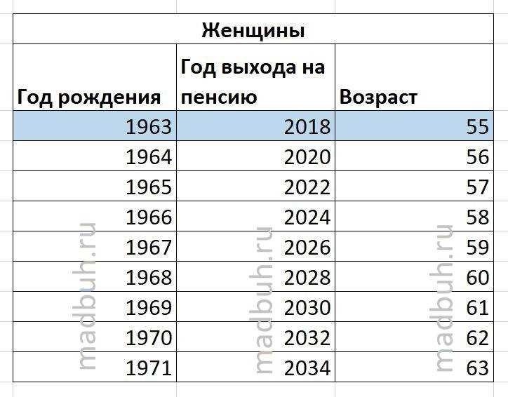 Пенсионный возраст в россии для женщин все изменения условия и расчеты