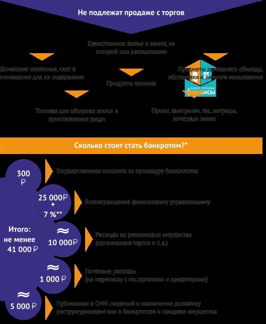 Реализация имущества при банкротстве эффективная процедура максимизации доходов