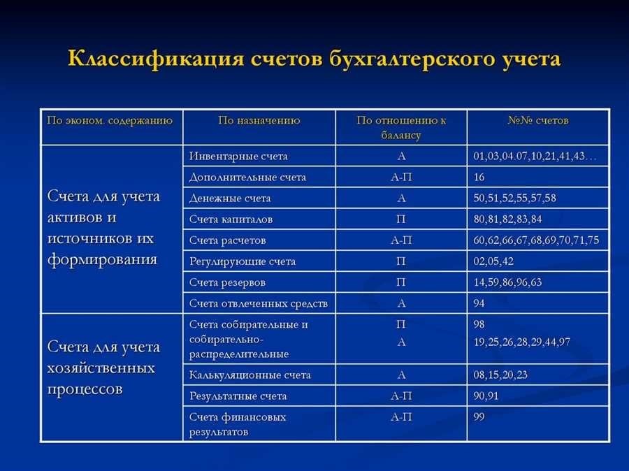 Счета бухгалтерского учета основные виды и принципы работы