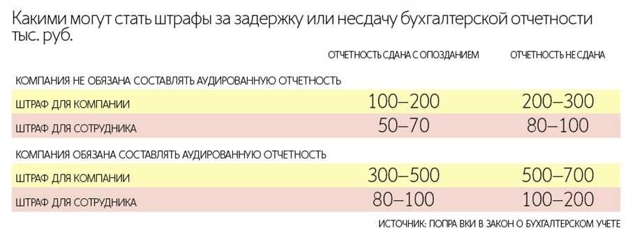 Штрафы за непредоставление налоговой декларации в 2021 году сроки размеры и последствия