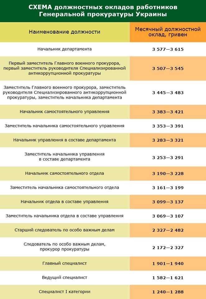 Сколько зарабатывает прокурор подробный обзор доходов и окладов в россии
