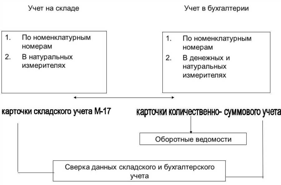 Учет материалов в бухгалтерии основные принципы и методы