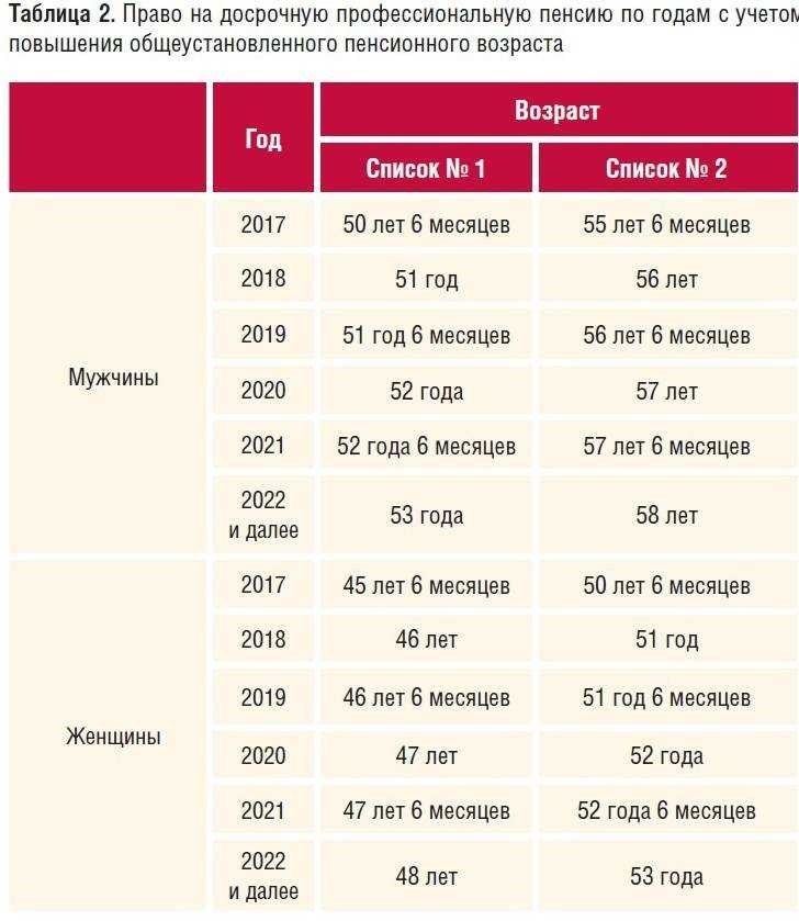 Условия досрочного выхода на пенсию для мужчин ключевые моменты и возможности