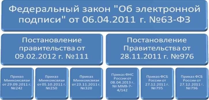 Закон об электронной подписи основные положения требования и применение